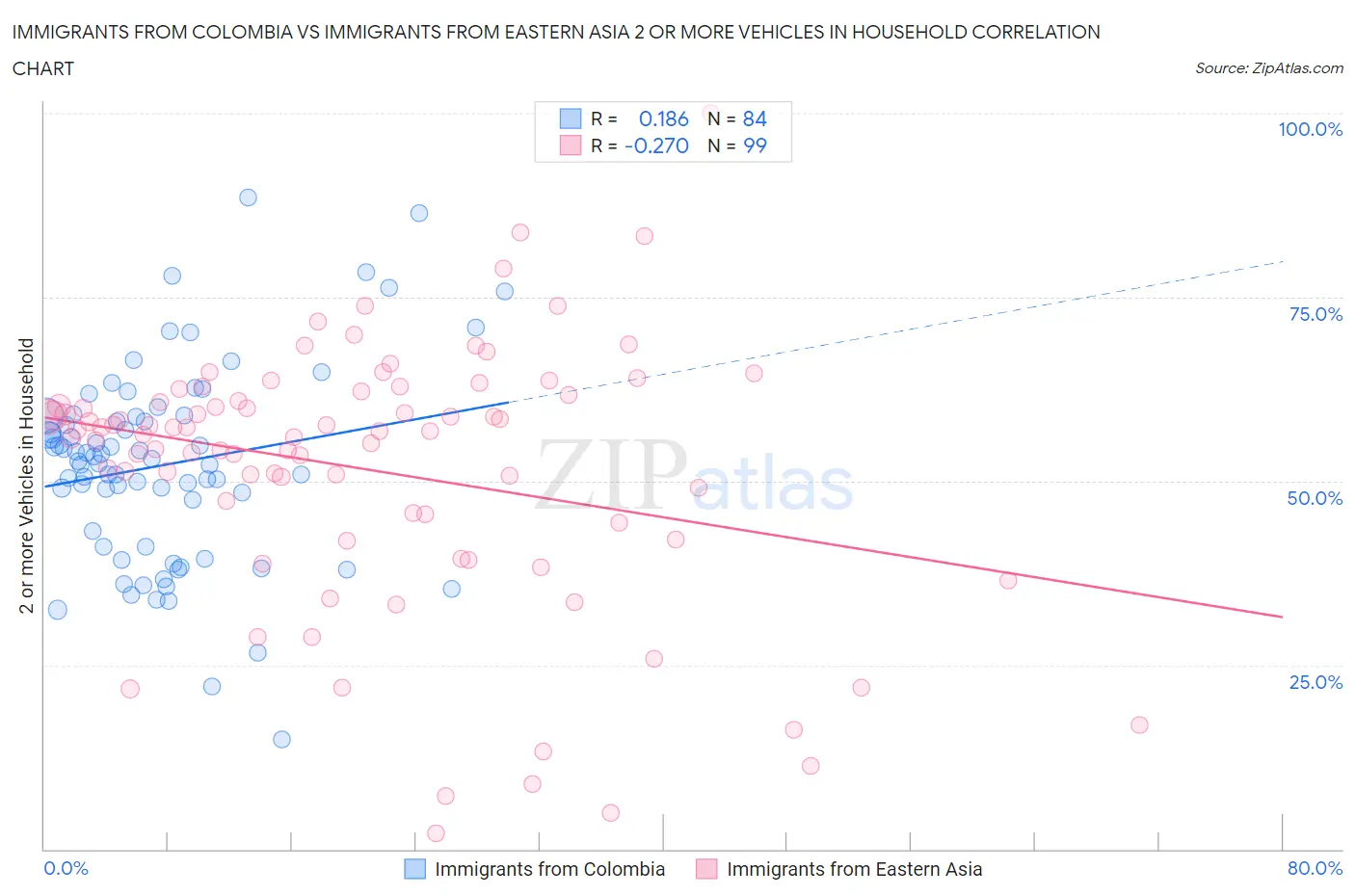 Immigrants from Colombia vs Immigrants from Eastern Asia 2 or more Vehicles in Household