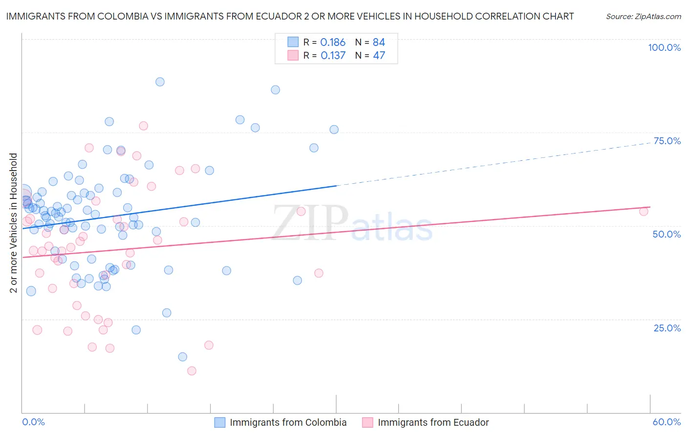 Immigrants from Colombia vs Immigrants from Ecuador 2 or more Vehicles in Household