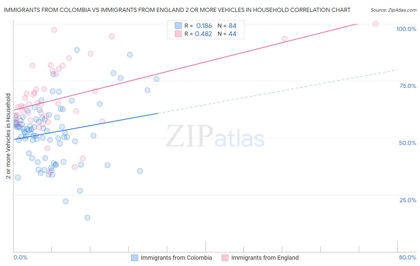 Immigrants from Colombia vs Immigrants from England 2 or more Vehicles in Household