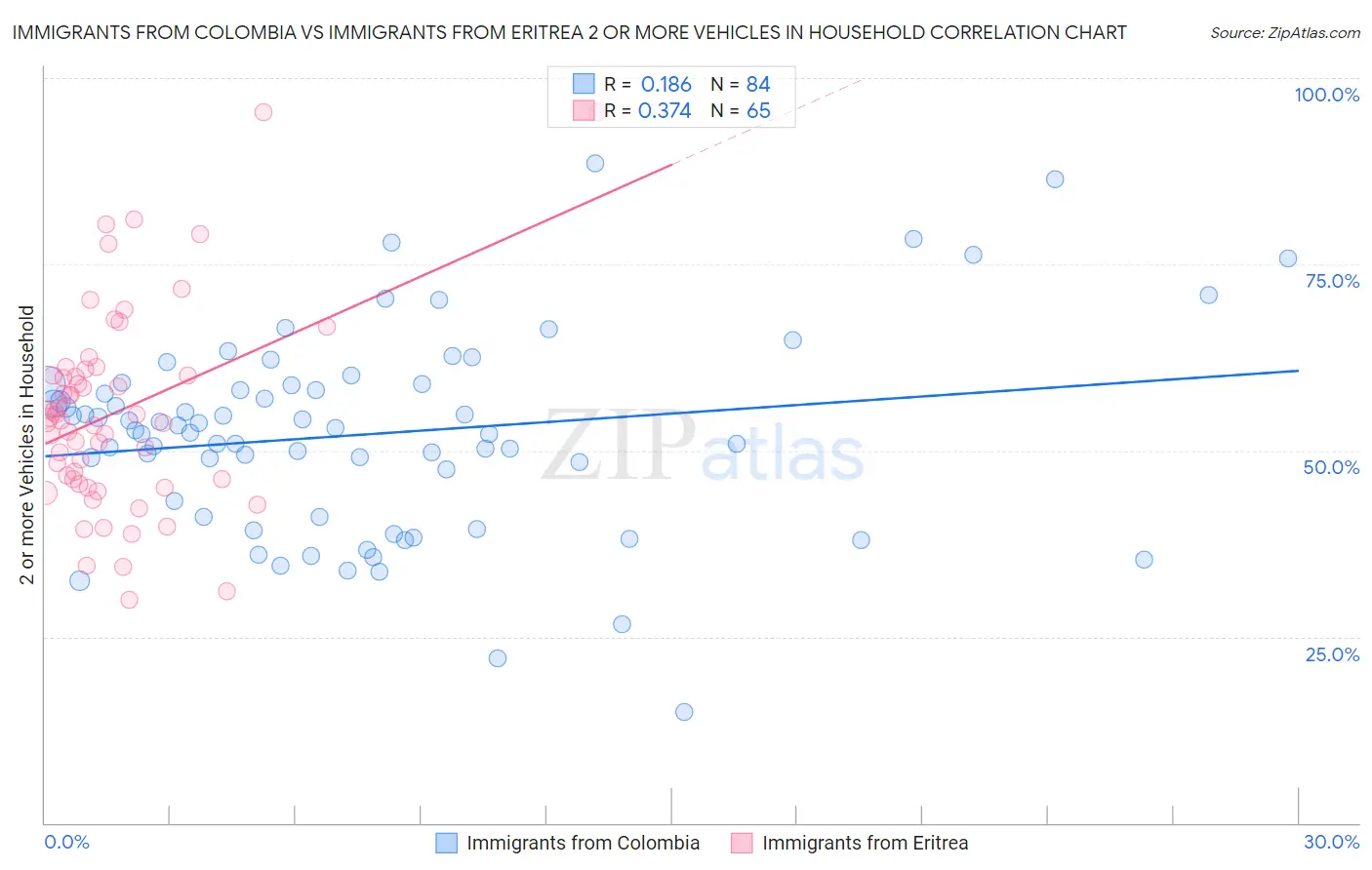 Immigrants from Colombia vs Immigrants from Eritrea 2 or more Vehicles in Household