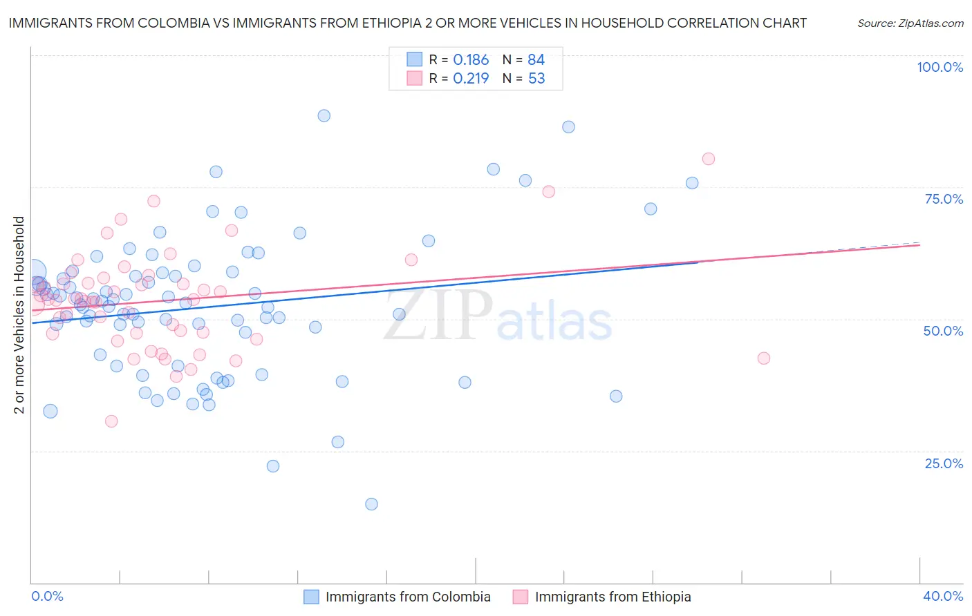 Immigrants from Colombia vs Immigrants from Ethiopia 2 or more Vehicles in Household