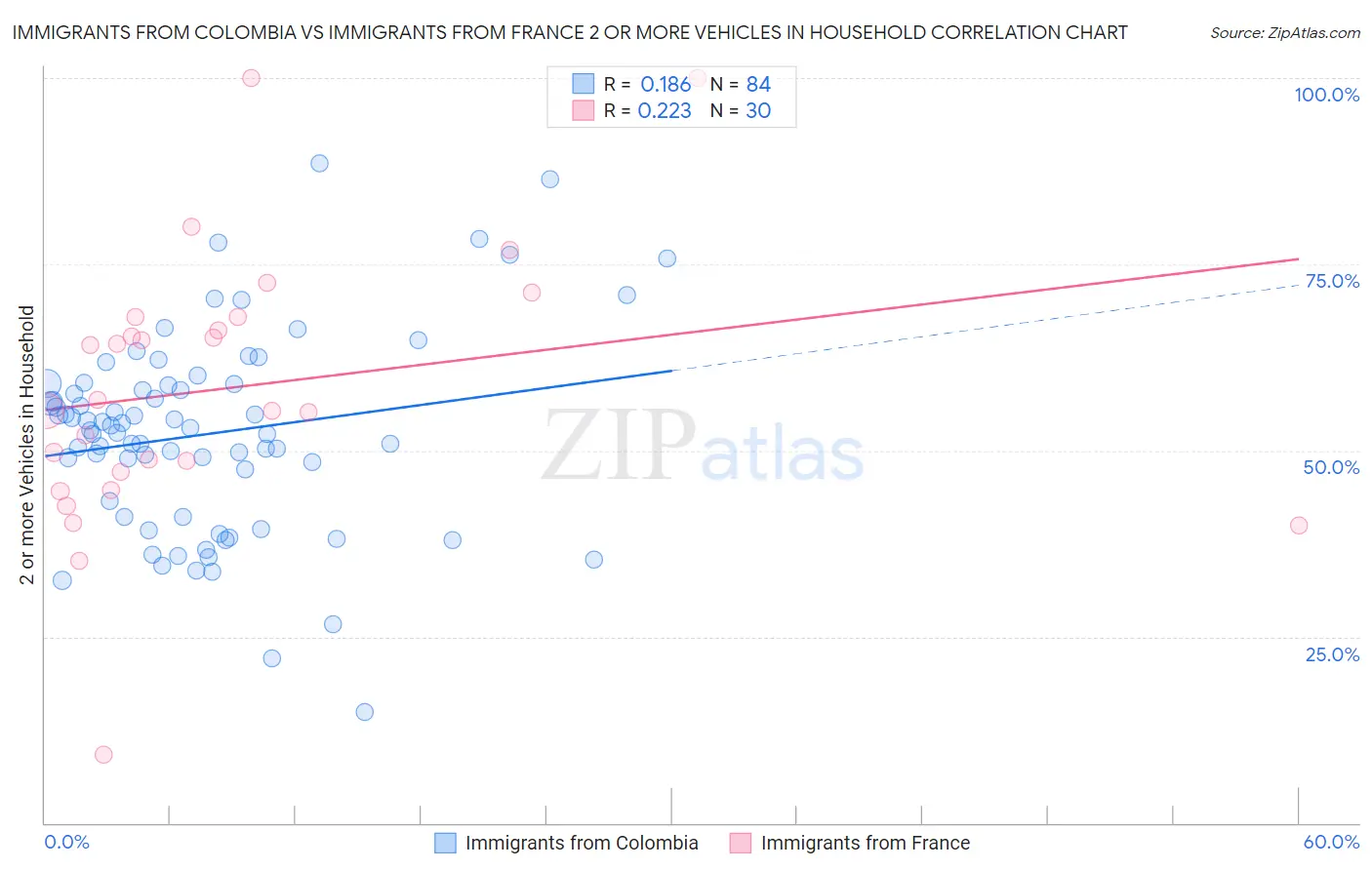 Immigrants from Colombia vs Immigrants from France 2 or more Vehicles in Household
