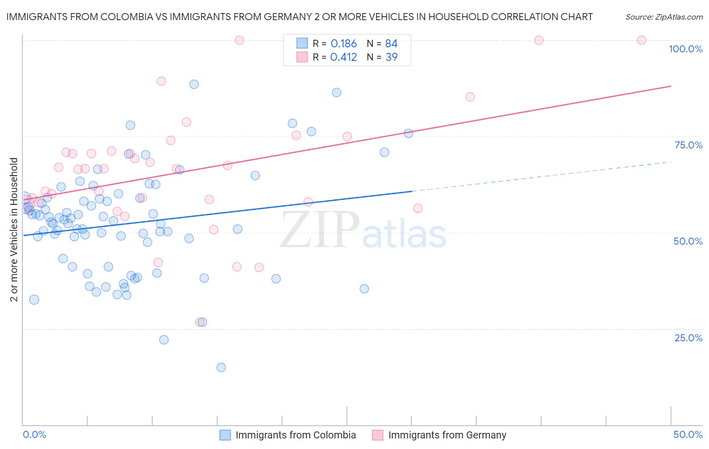 Immigrants from Colombia vs Immigrants from Germany 2 or more Vehicles in Household