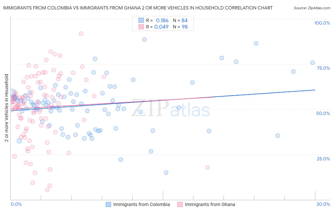 Immigrants from Colombia vs Immigrants from Ghana 2 or more Vehicles in Household