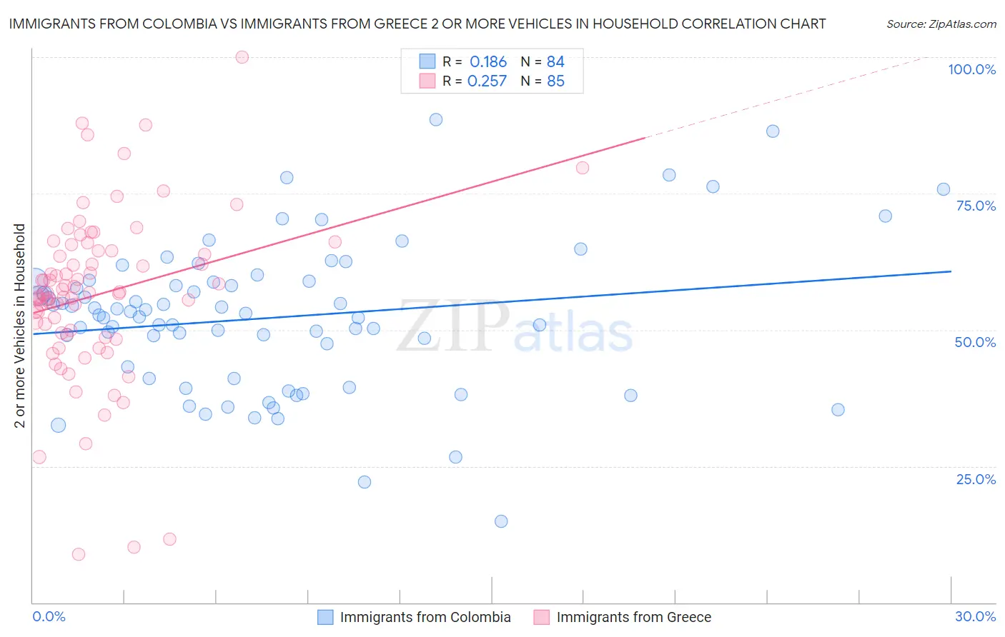 Immigrants from Colombia vs Immigrants from Greece 2 or more Vehicles in Household