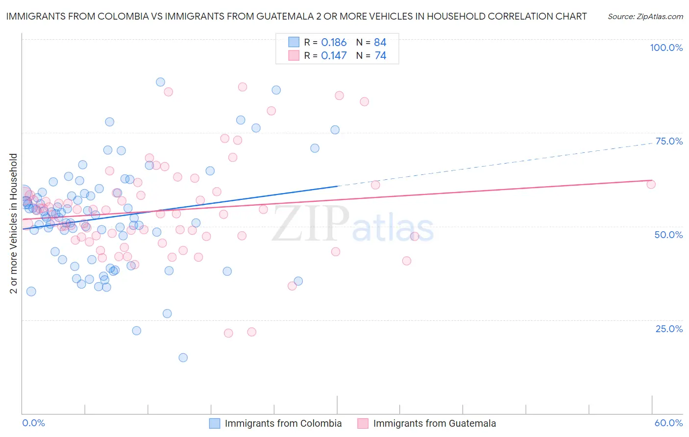 Immigrants from Colombia vs Immigrants from Guatemala 2 or more Vehicles in Household