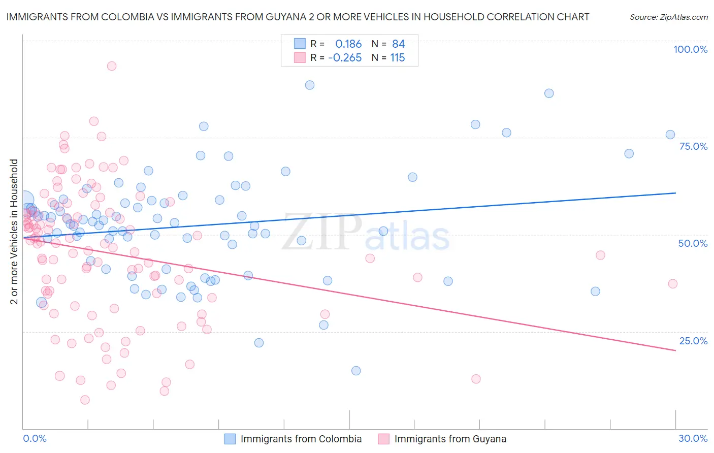 Immigrants from Colombia vs Immigrants from Guyana 2 or more Vehicles in Household