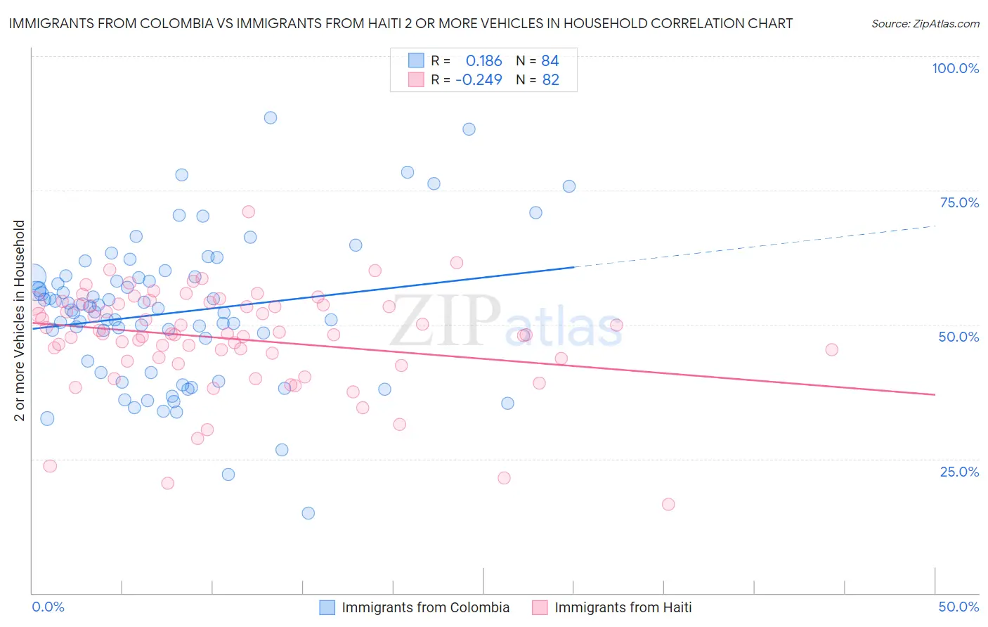 Immigrants from Colombia vs Immigrants from Haiti 2 or more Vehicles in Household