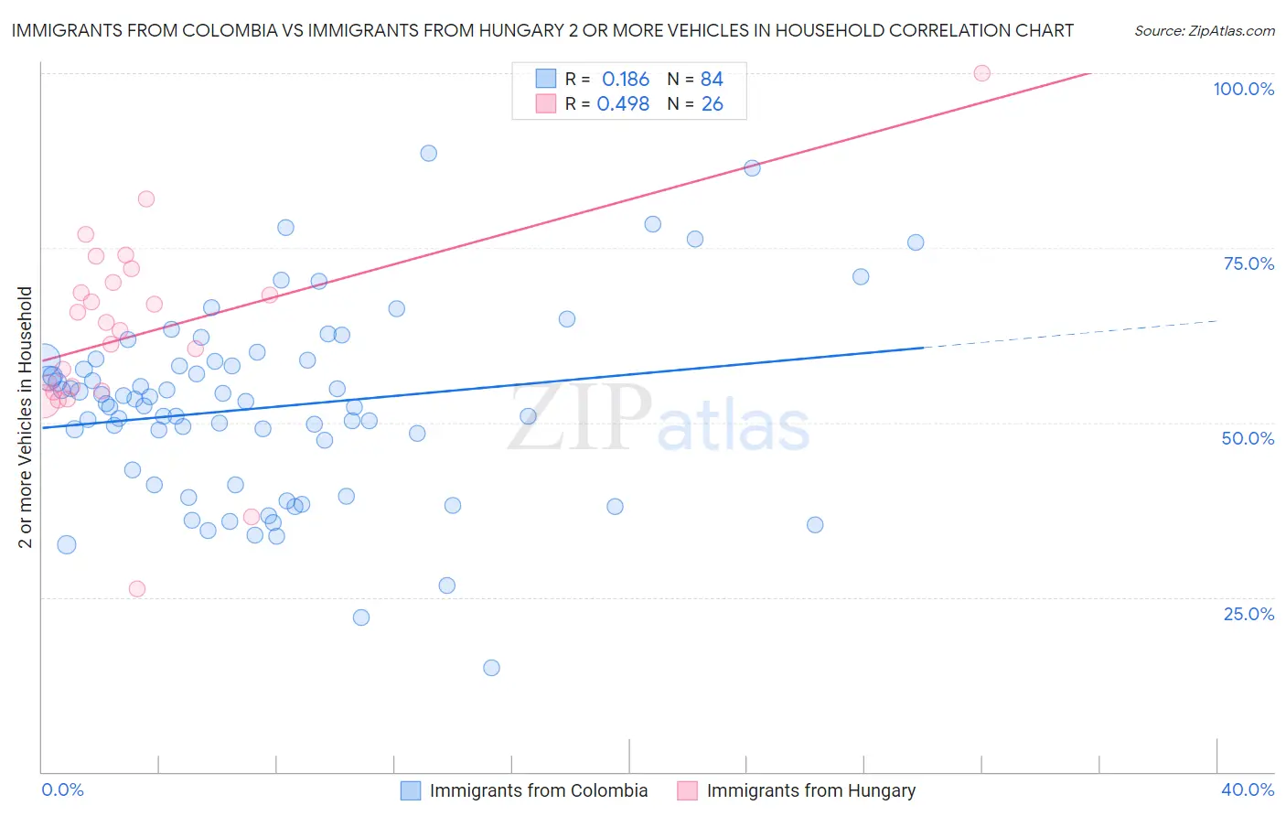 Immigrants from Colombia vs Immigrants from Hungary 2 or more Vehicles in Household