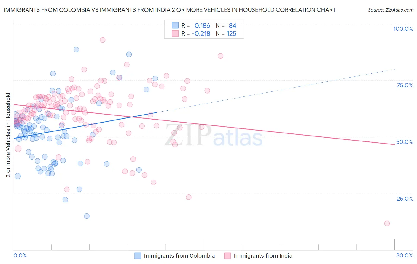 Immigrants from Colombia vs Immigrants from India 2 or more Vehicles in Household