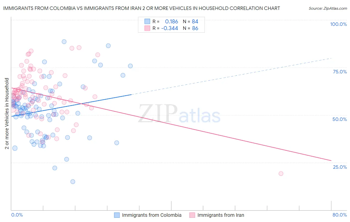 Immigrants from Colombia vs Immigrants from Iran 2 or more Vehicles in Household