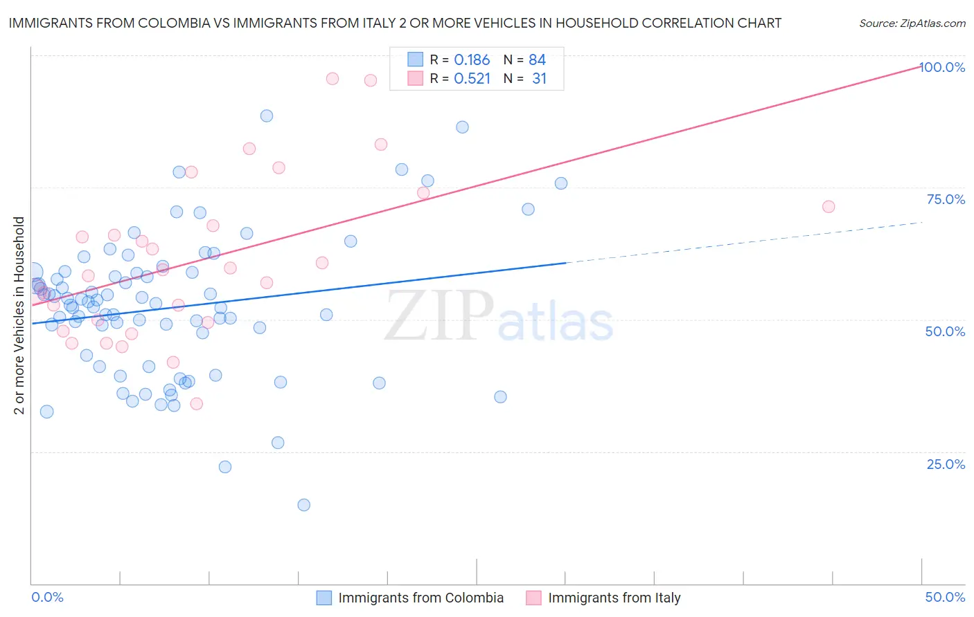 Immigrants from Colombia vs Immigrants from Italy 2 or more Vehicles in Household