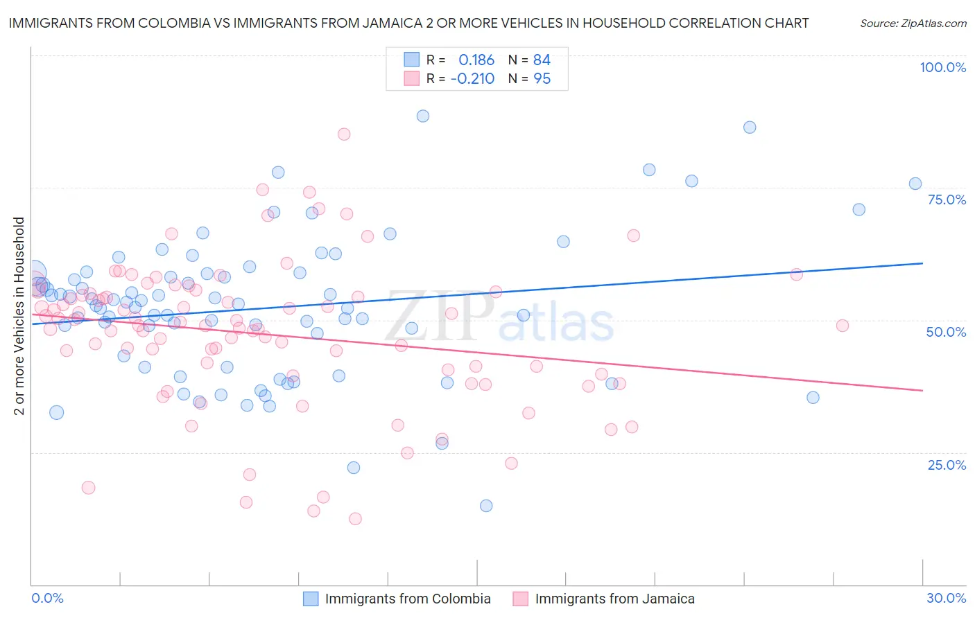 Immigrants from Colombia vs Immigrants from Jamaica 2 or more Vehicles in Household