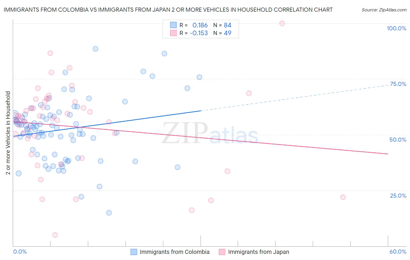 Immigrants from Colombia vs Immigrants from Japan 2 or more Vehicles in Household