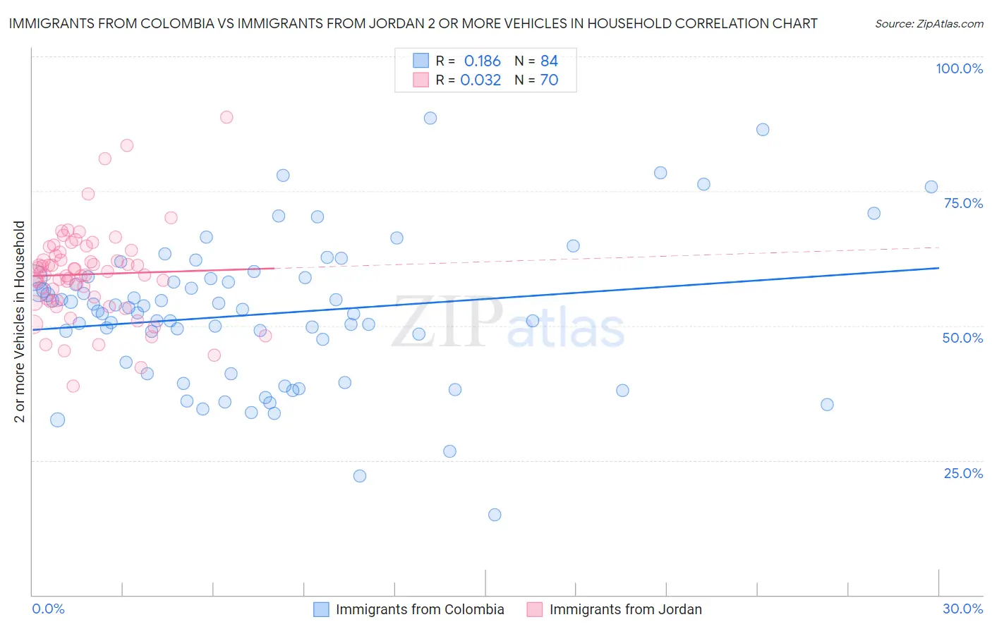 Immigrants from Colombia vs Immigrants from Jordan 2 or more Vehicles in Household