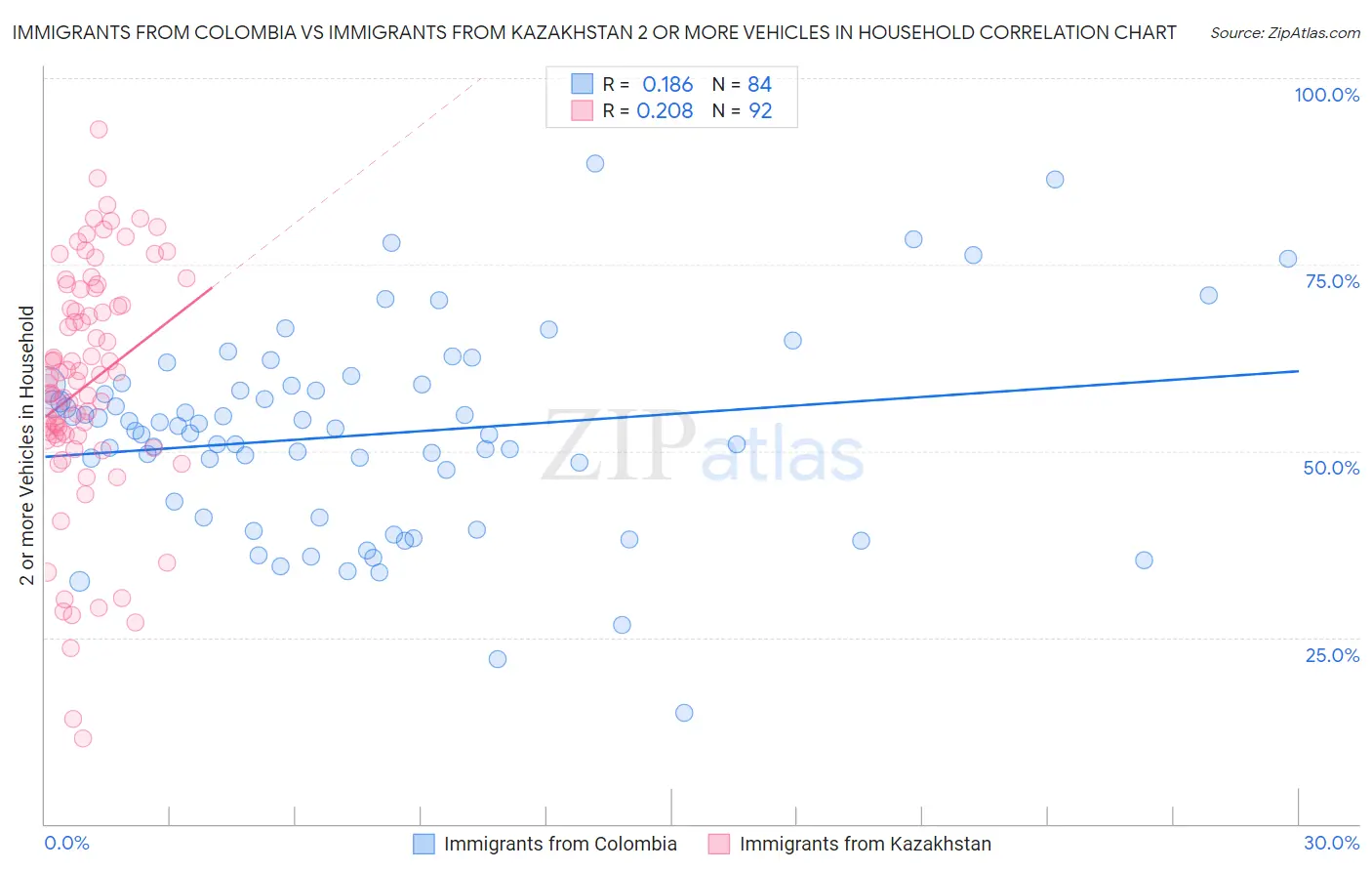 Immigrants from Colombia vs Immigrants from Kazakhstan 2 or more Vehicles in Household