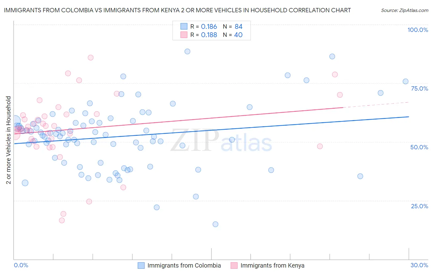 Immigrants from Colombia vs Immigrants from Kenya 2 or more Vehicles in Household