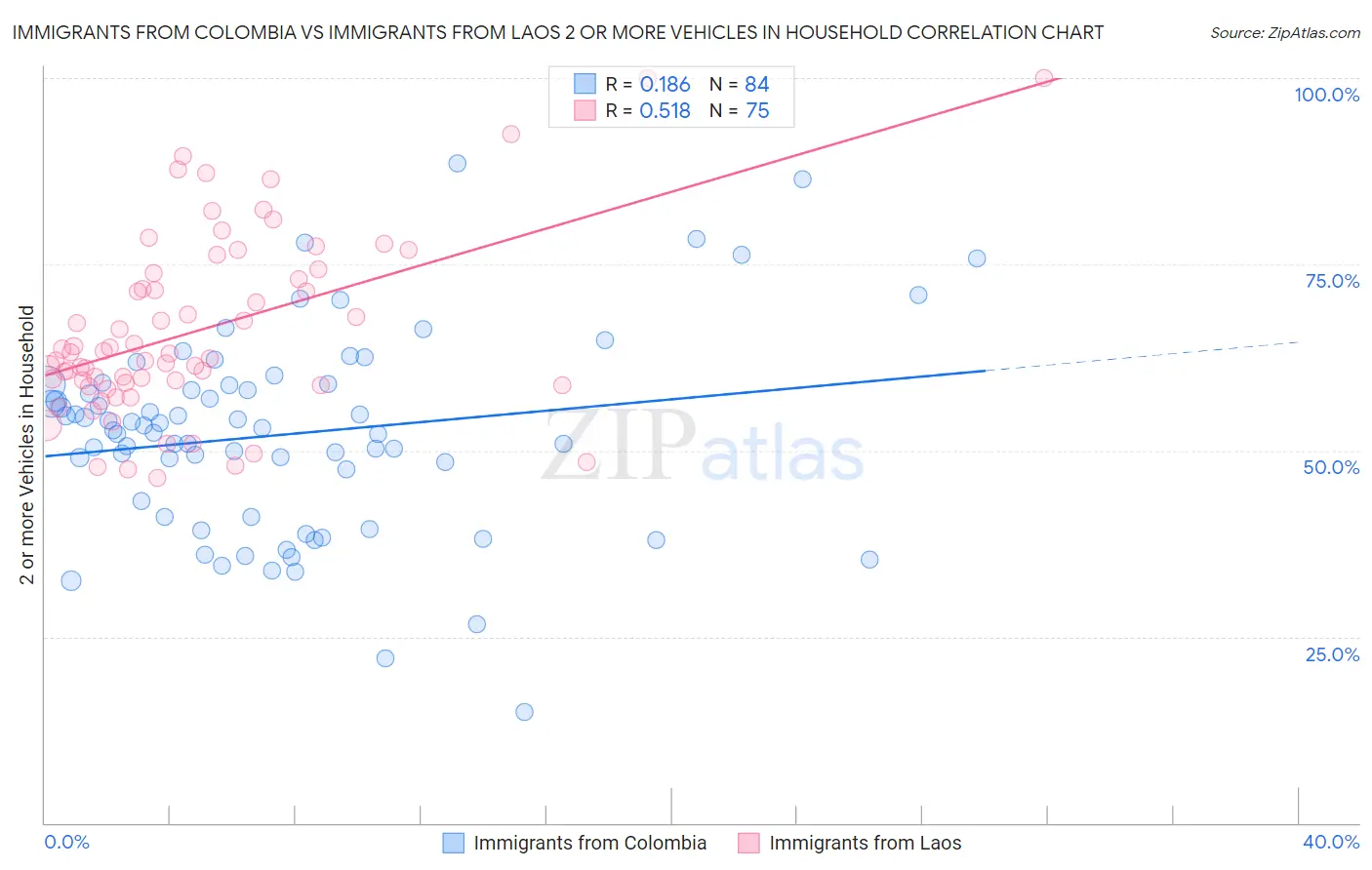 Immigrants from Colombia vs Immigrants from Laos 2 or more Vehicles in Household