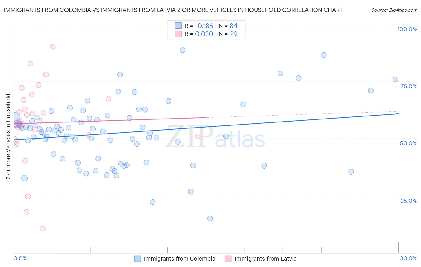 Immigrants from Colombia vs Immigrants from Latvia 2 or more Vehicles in Household