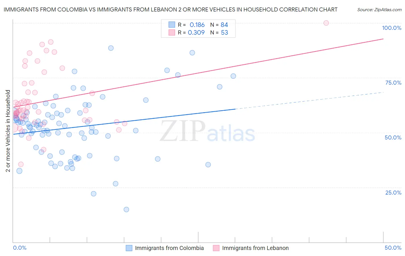 Immigrants from Colombia vs Immigrants from Lebanon 2 or more Vehicles in Household
