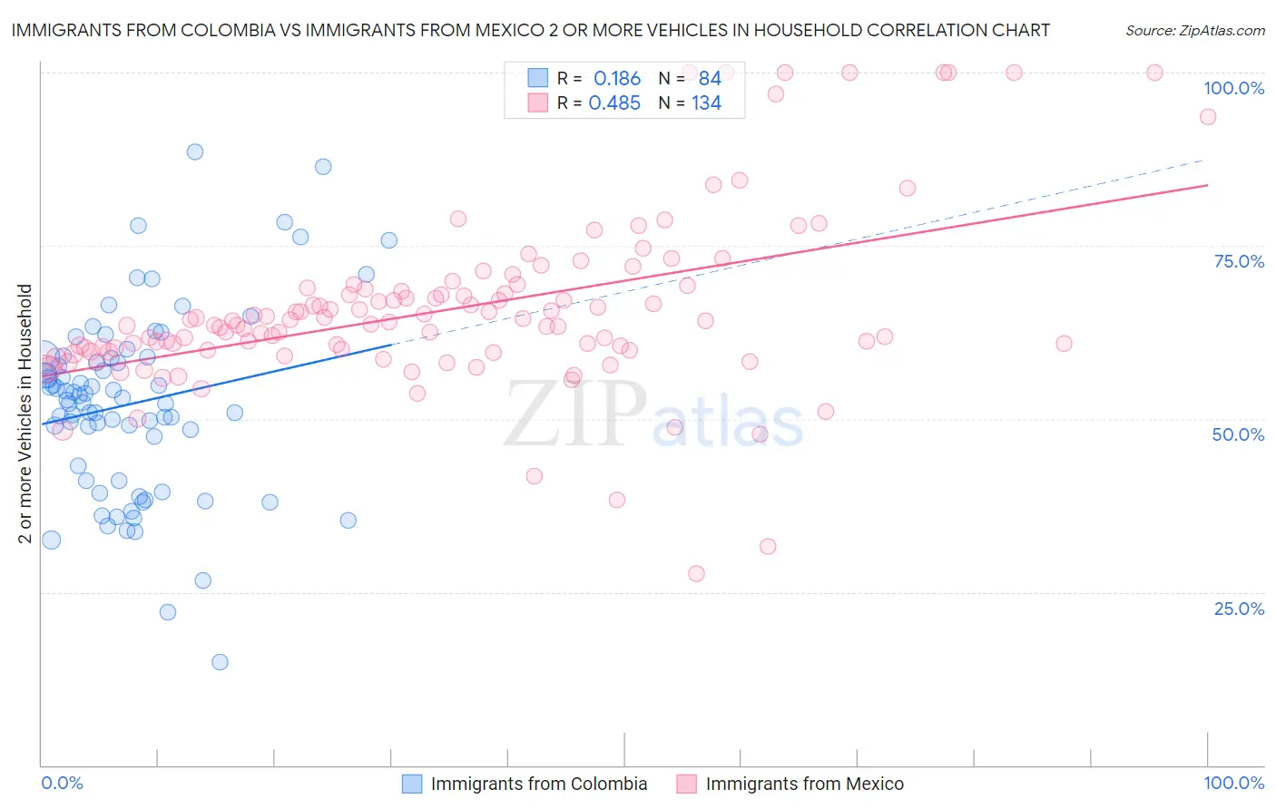 Immigrants from Colombia vs Immigrants from Mexico 2 or more Vehicles in Household