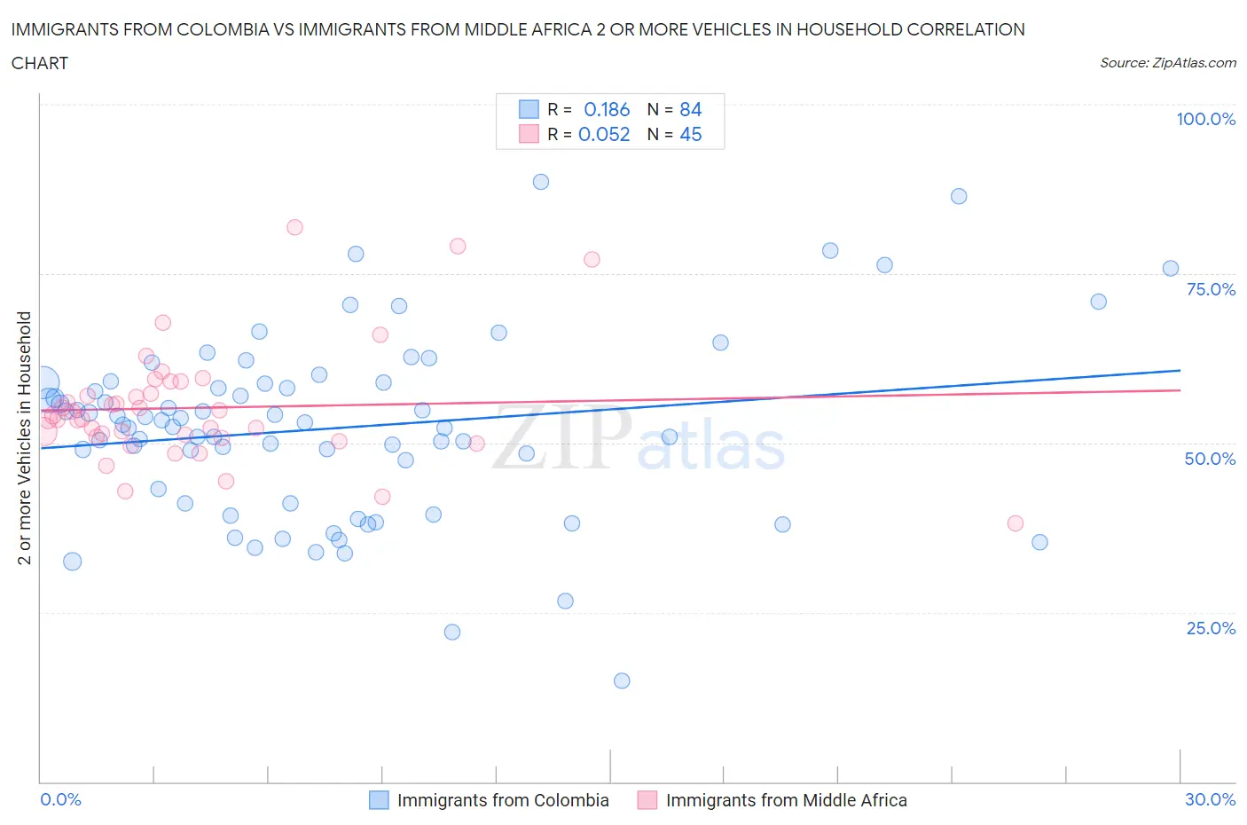 Immigrants from Colombia vs Immigrants from Middle Africa 2 or more Vehicles in Household