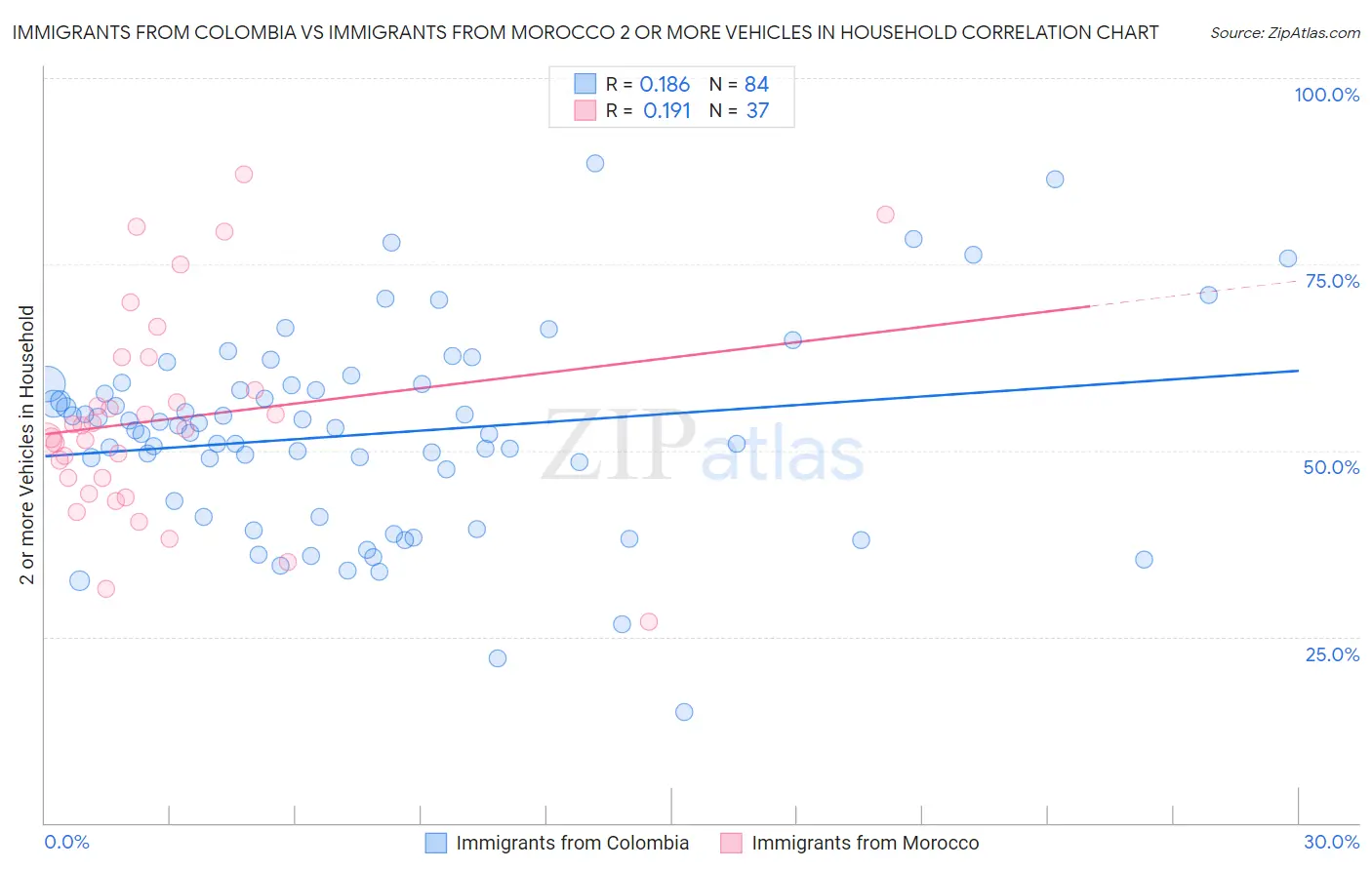 Immigrants from Colombia vs Immigrants from Morocco 2 or more Vehicles in Household
