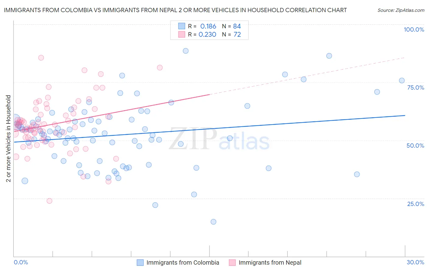Immigrants from Colombia vs Immigrants from Nepal 2 or more Vehicles in Household