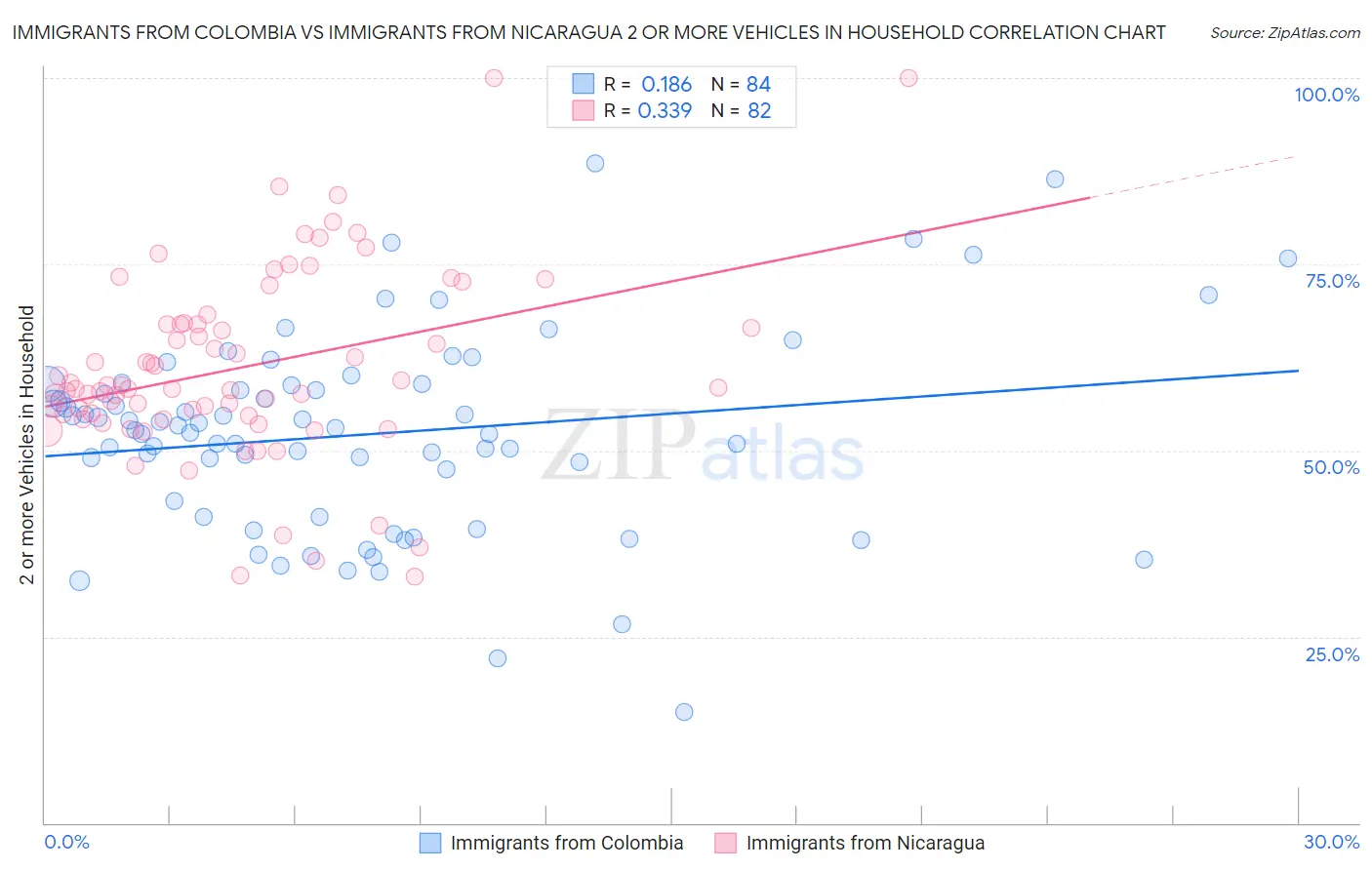 Immigrants from Colombia vs Immigrants from Nicaragua 2 or more Vehicles in Household