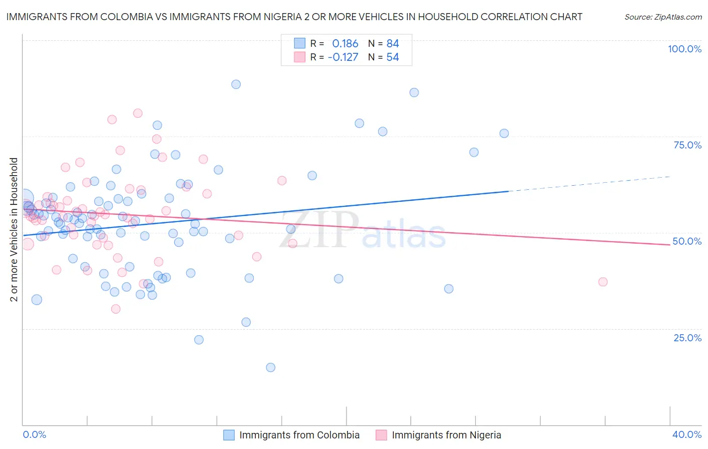 Immigrants from Colombia vs Immigrants from Nigeria 2 or more Vehicles in Household