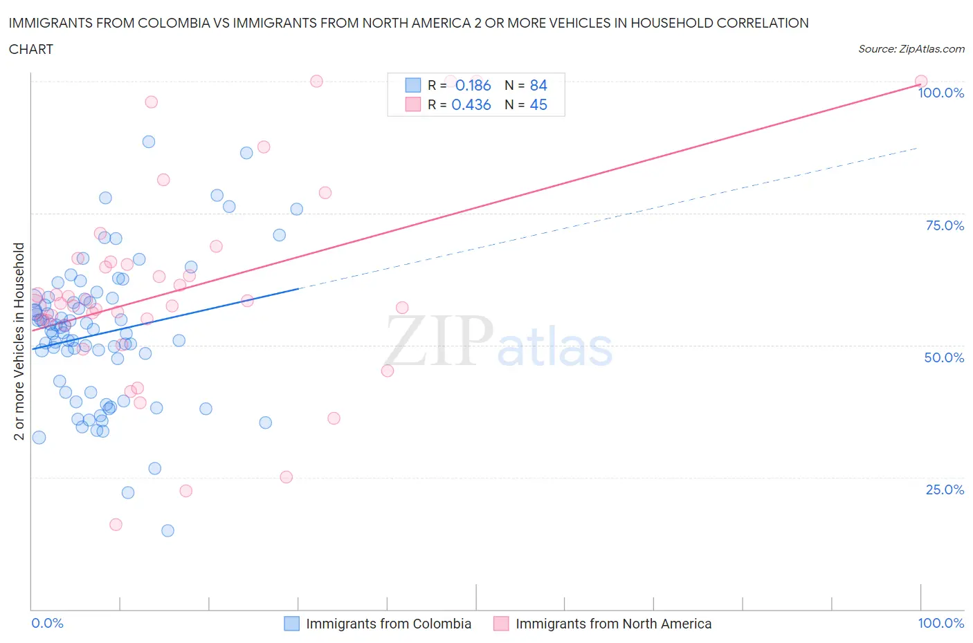 Immigrants from Colombia vs Immigrants from North America 2 or more Vehicles in Household