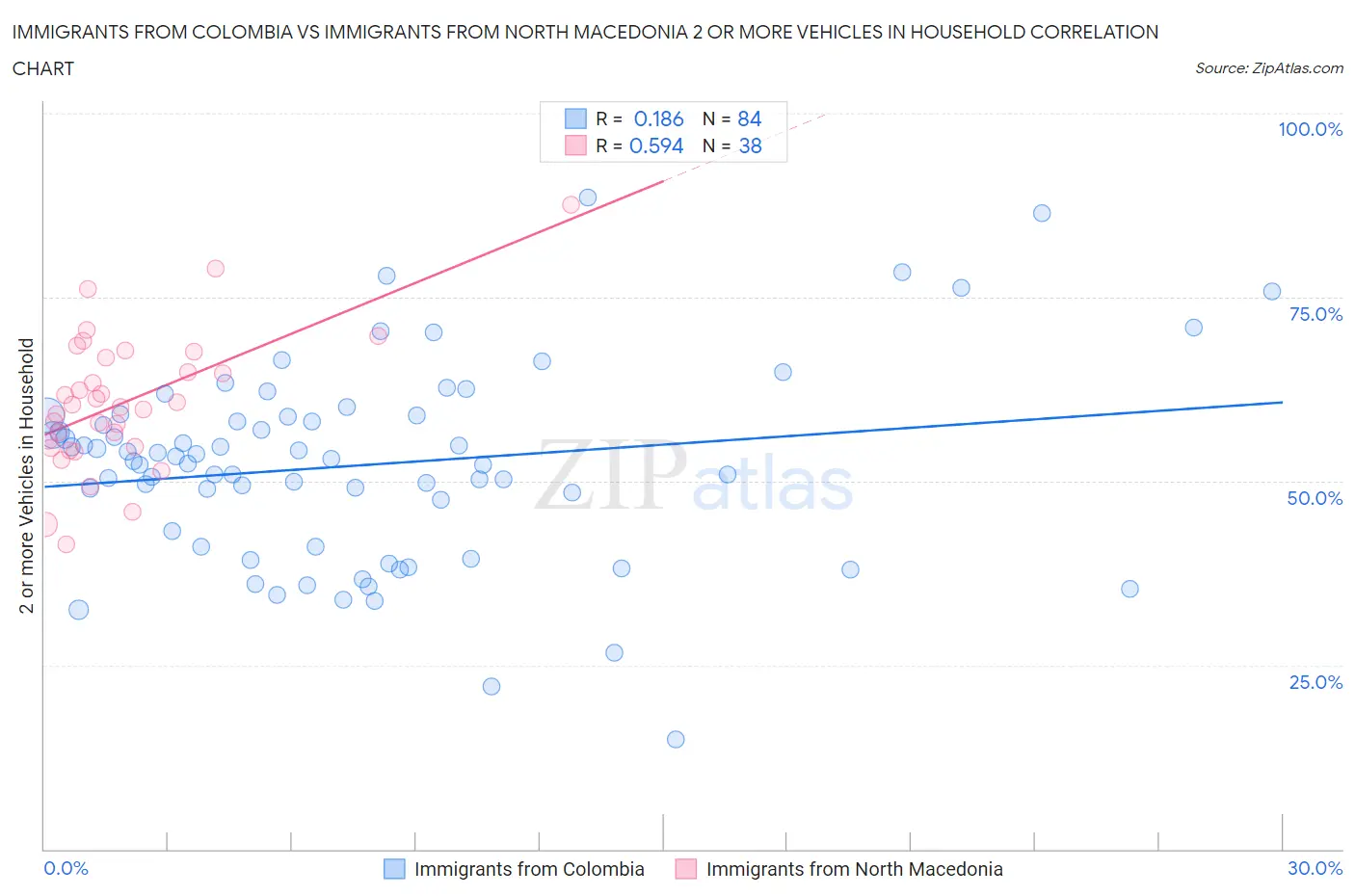 Immigrants from Colombia vs Immigrants from North Macedonia 2 or more Vehicles in Household