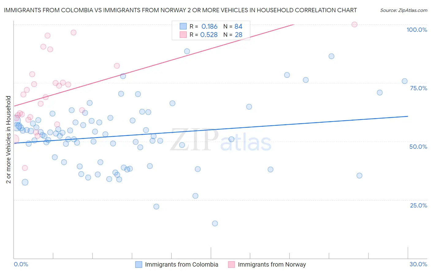 Immigrants from Colombia vs Immigrants from Norway 2 or more Vehicles in Household