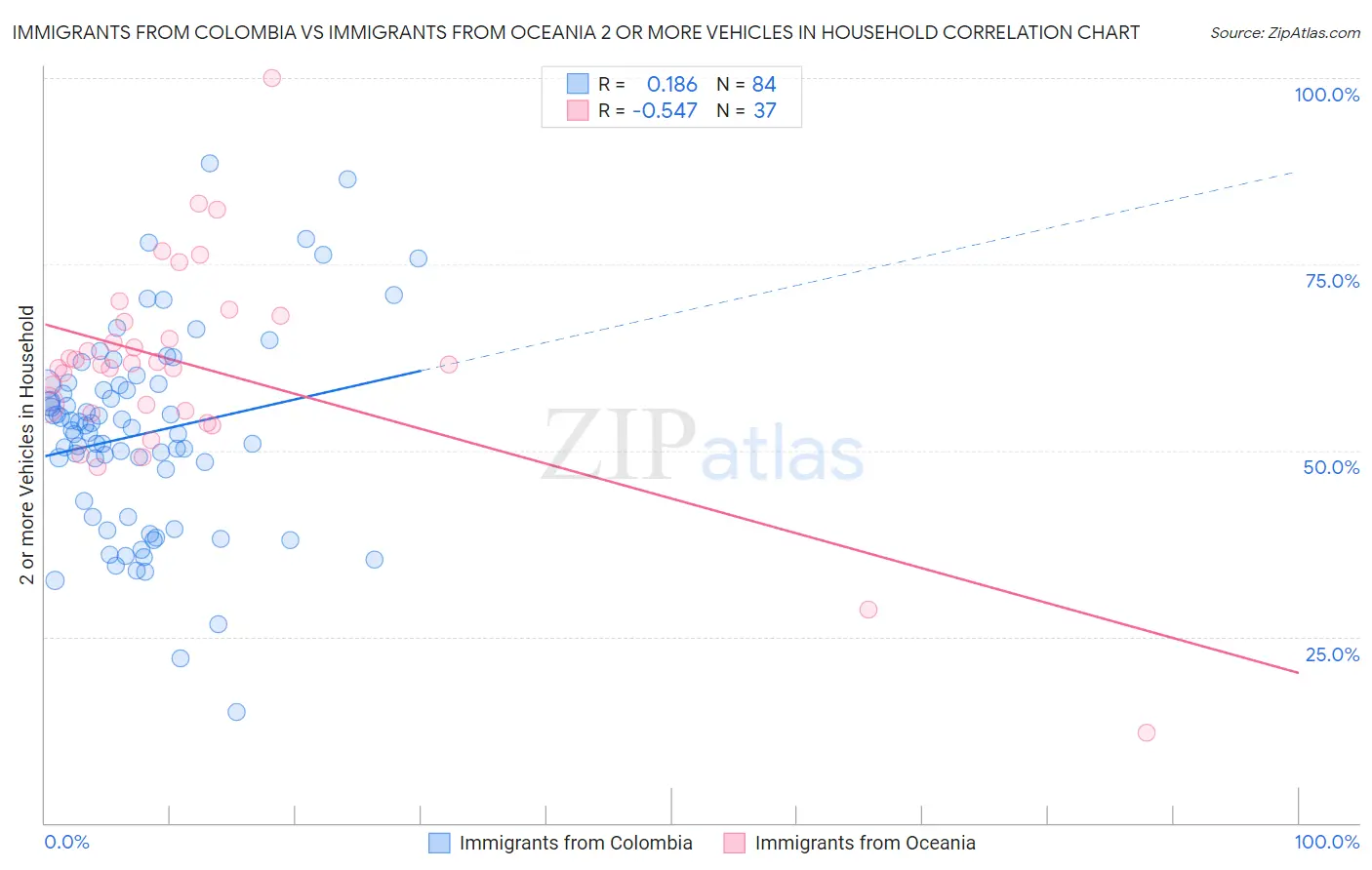 Immigrants from Colombia vs Immigrants from Oceania 2 or more Vehicles in Household