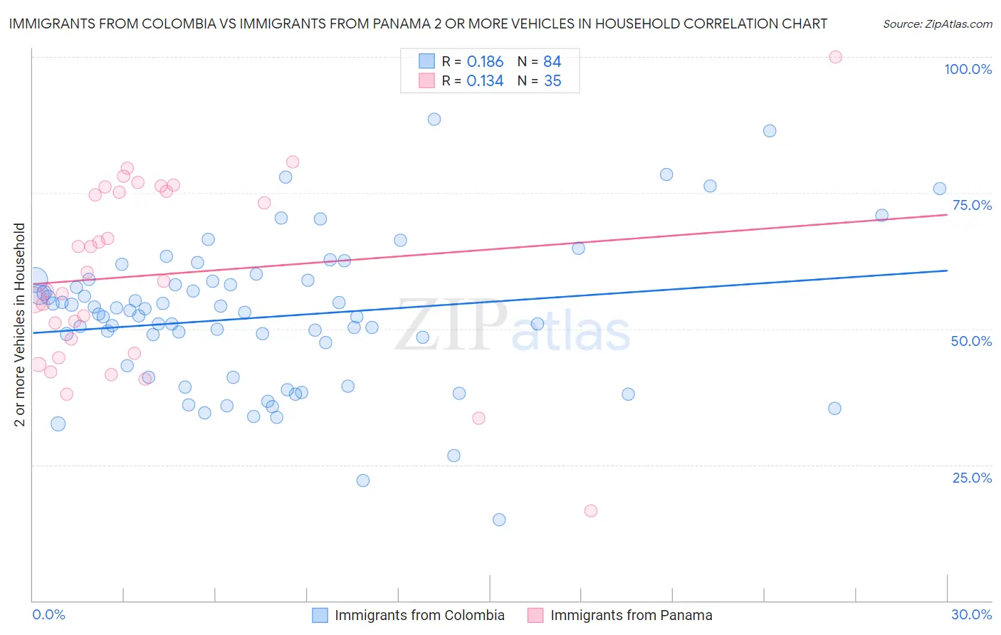 Immigrants from Colombia vs Immigrants from Panama 2 or more Vehicles in Household