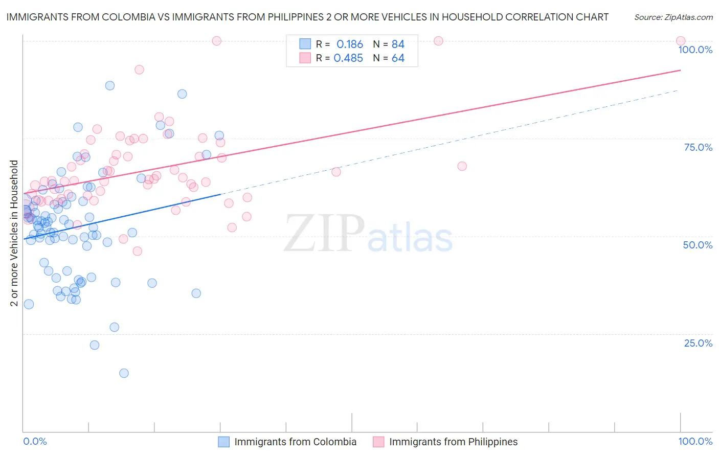 Immigrants from Colombia vs Immigrants from Philippines 2 or more Vehicles in Household
