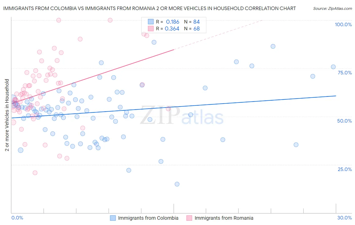 Immigrants from Colombia vs Immigrants from Romania 2 or more Vehicles in Household