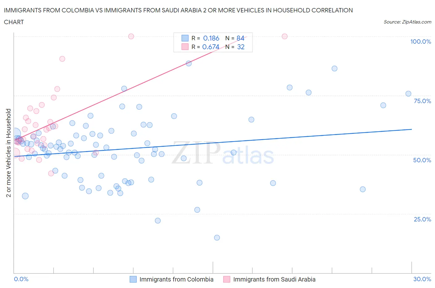 Immigrants from Colombia vs Immigrants from Saudi Arabia 2 or more Vehicles in Household