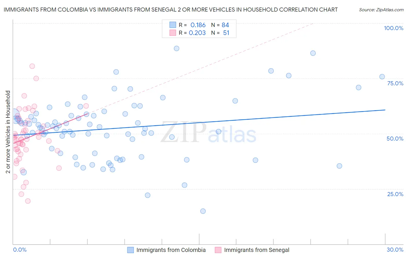Immigrants from Colombia vs Immigrants from Senegal 2 or more Vehicles in Household