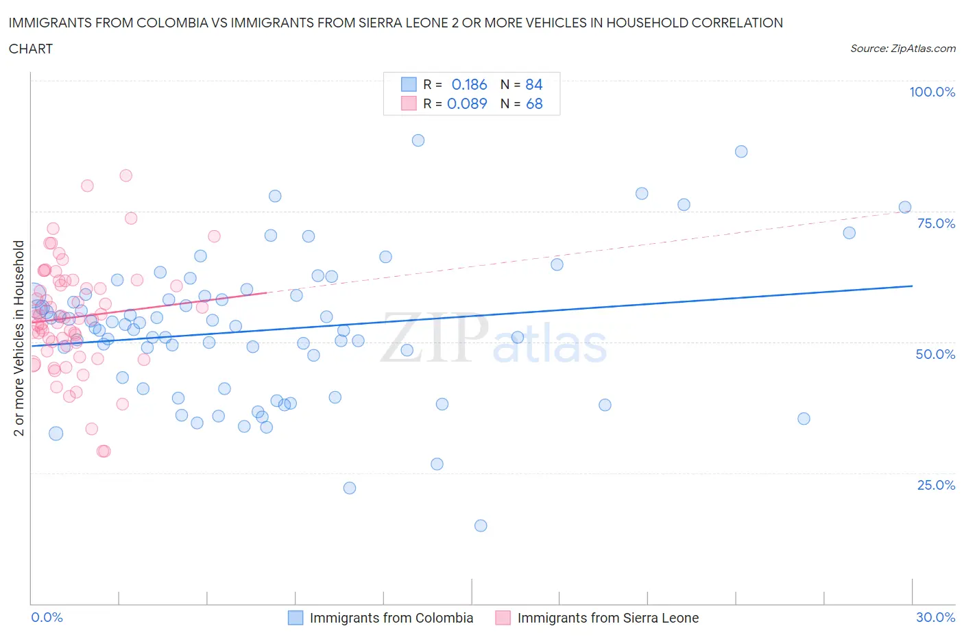 Immigrants from Colombia vs Immigrants from Sierra Leone 2 or more Vehicles in Household