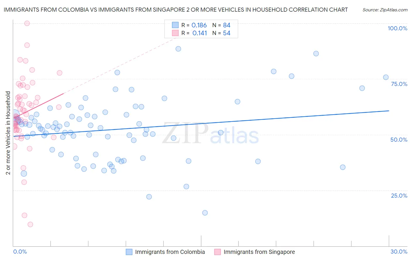 Immigrants from Colombia vs Immigrants from Singapore 2 or more Vehicles in Household