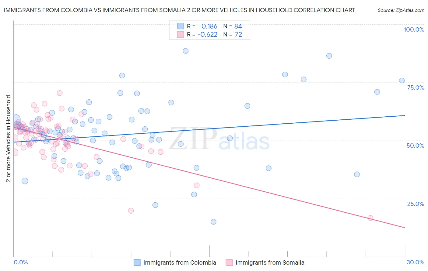 Immigrants from Colombia vs Immigrants from Somalia 2 or more Vehicles in Household