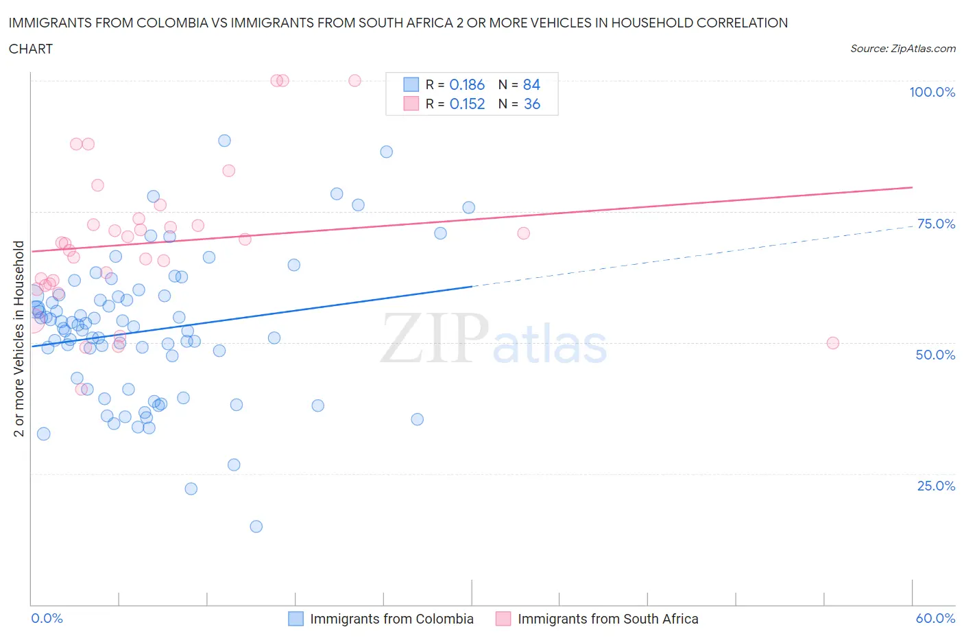 Immigrants from Colombia vs Immigrants from South Africa 2 or more Vehicles in Household
