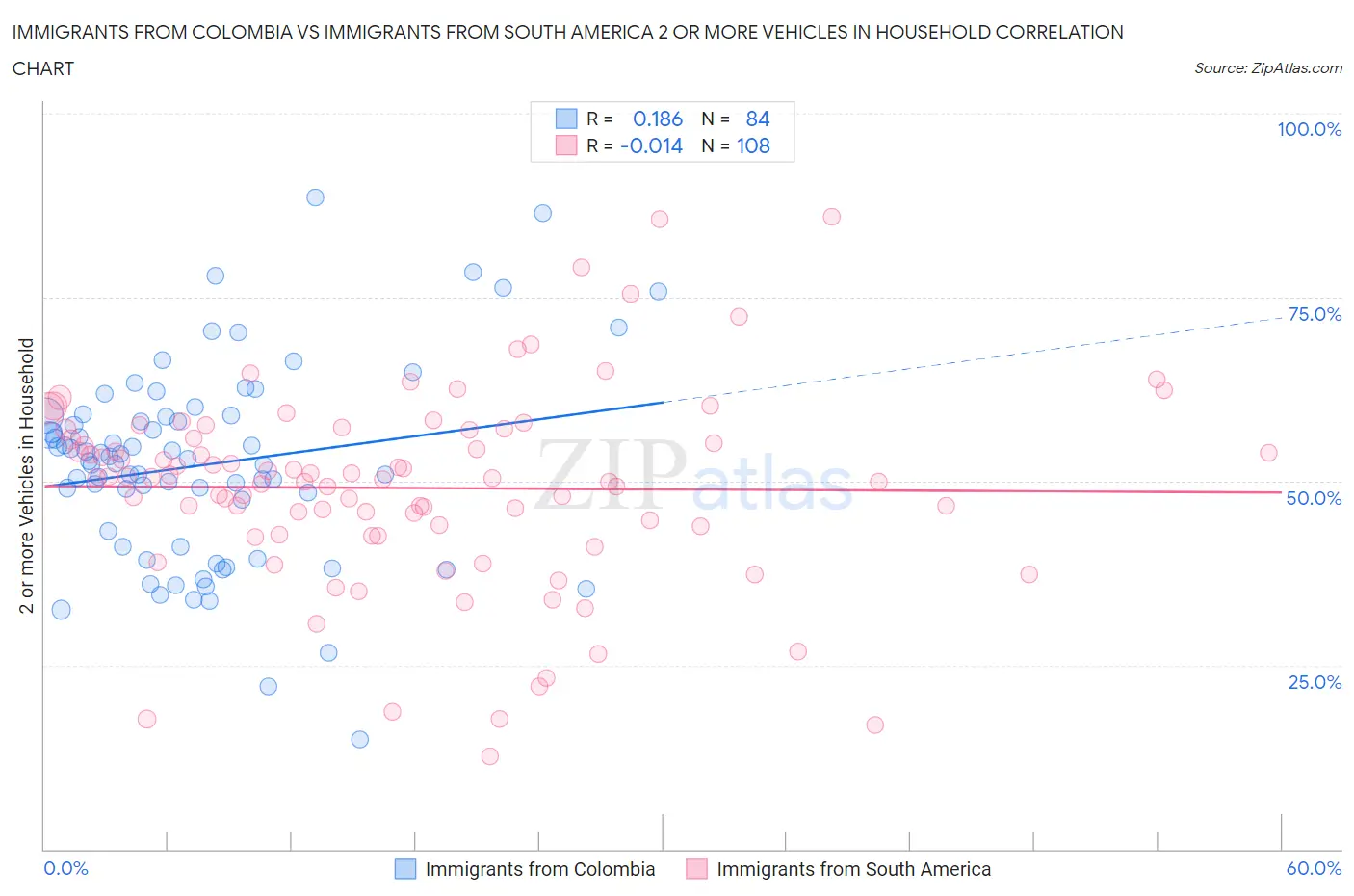 Immigrants from Colombia vs Immigrants from South America 2 or more Vehicles in Household