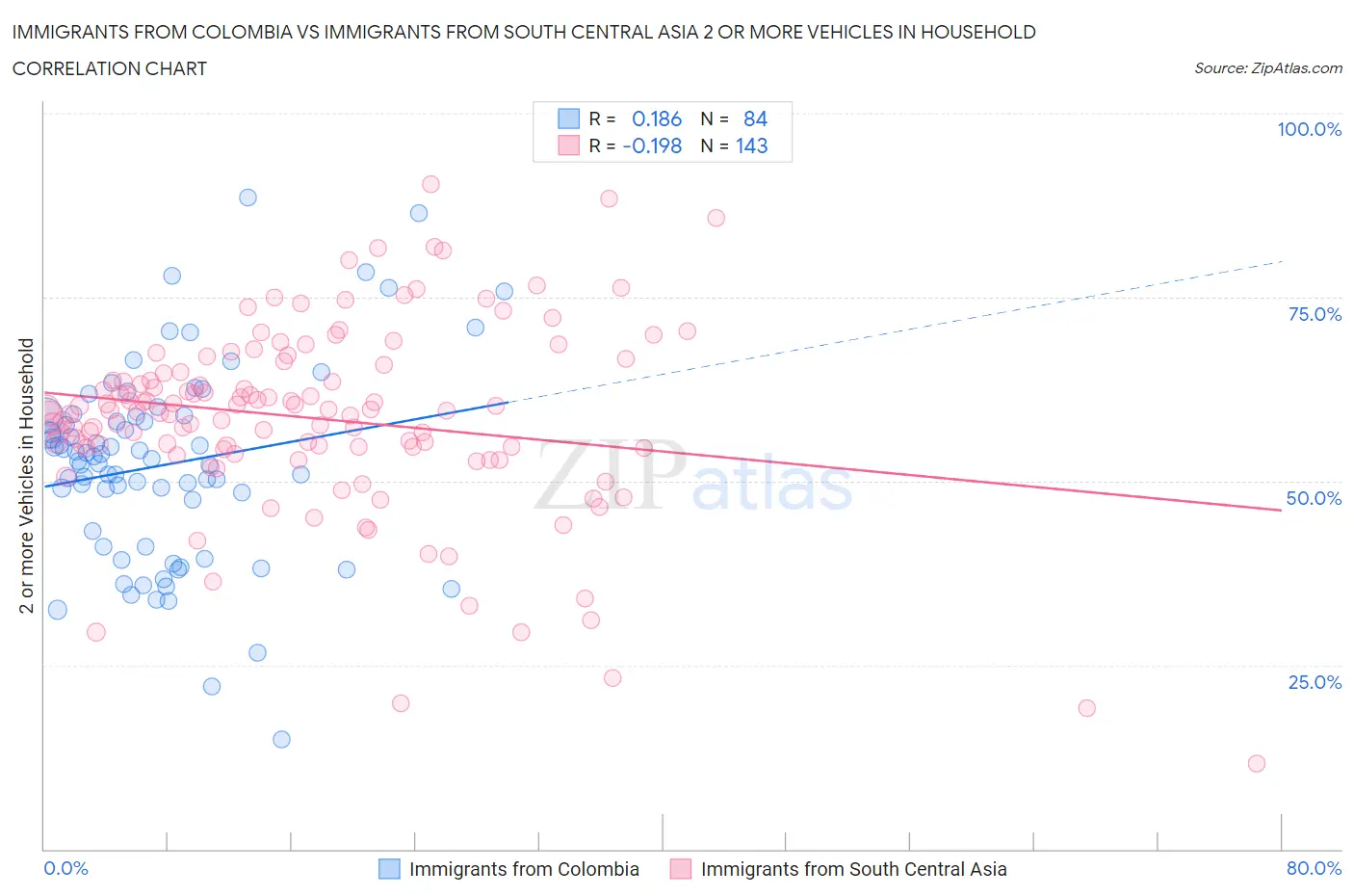 Immigrants from Colombia vs Immigrants from South Central Asia 2 or more Vehicles in Household