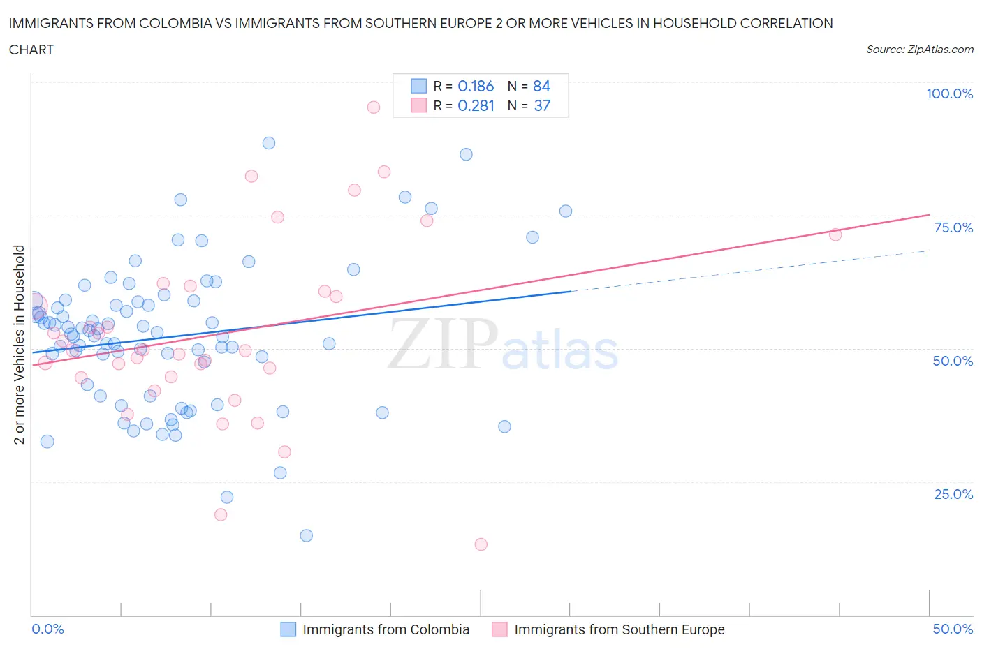 Immigrants from Colombia vs Immigrants from Southern Europe 2 or more Vehicles in Household
