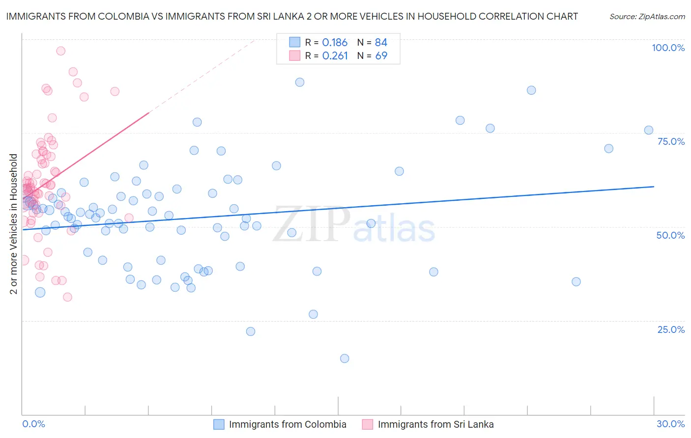 Immigrants from Colombia vs Immigrants from Sri Lanka 2 or more Vehicles in Household