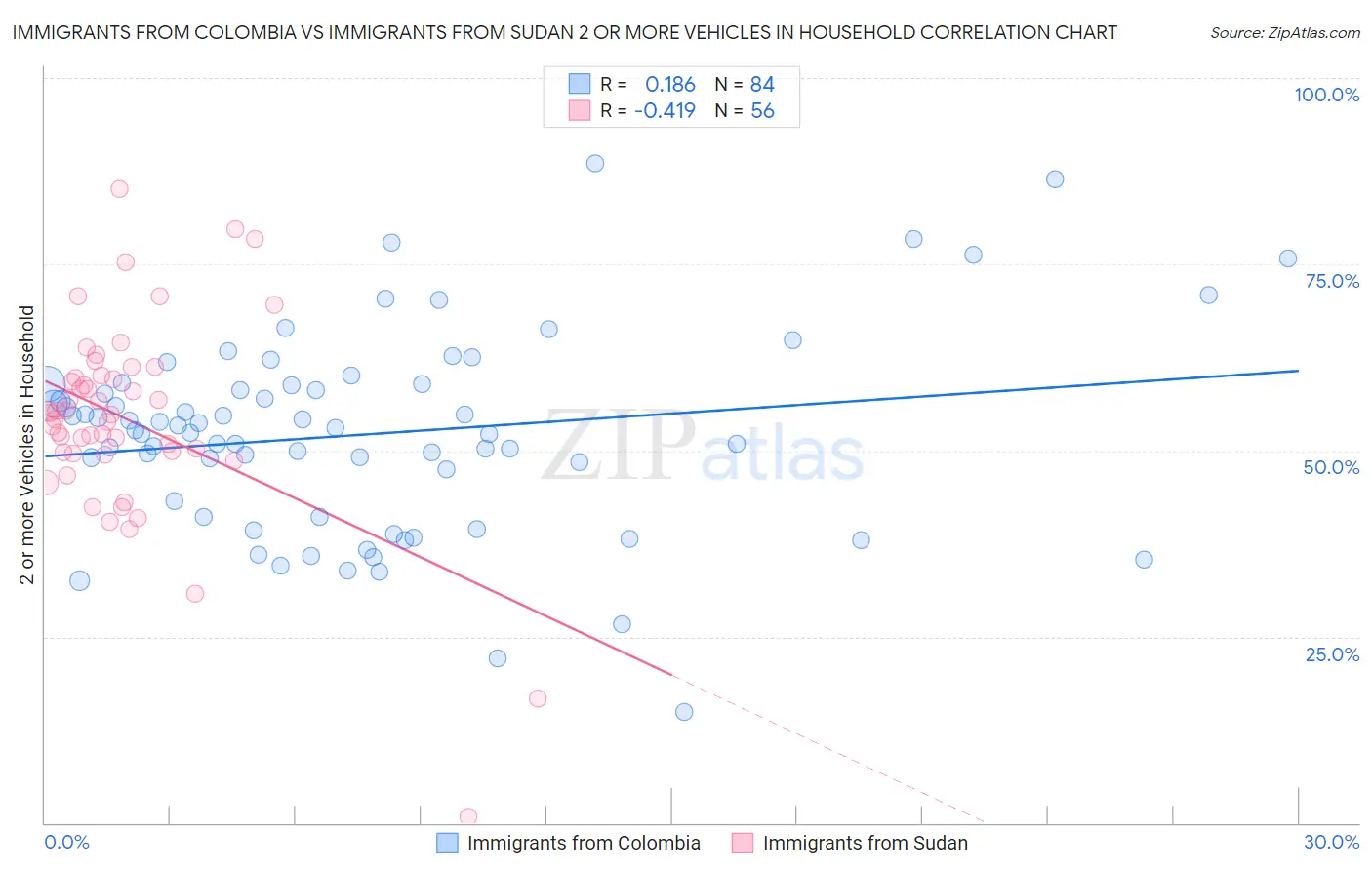 Immigrants from Colombia vs Immigrants from Sudan 2 or more Vehicles in Household