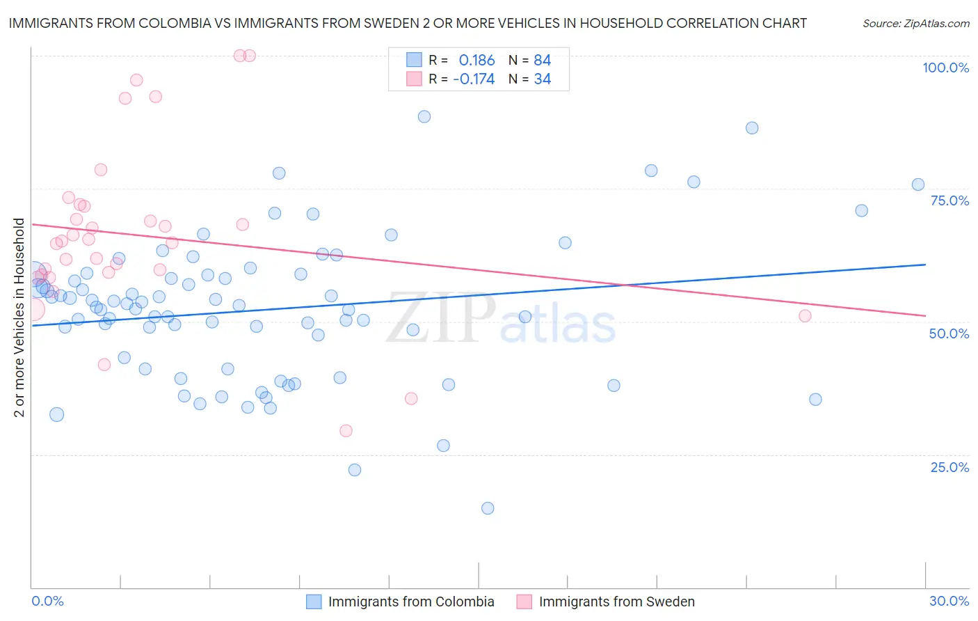 Immigrants from Colombia vs Immigrants from Sweden 2 or more Vehicles in Household