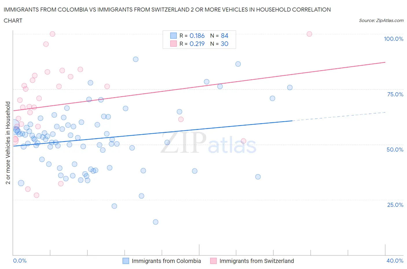 Immigrants from Colombia vs Immigrants from Switzerland 2 or more Vehicles in Household